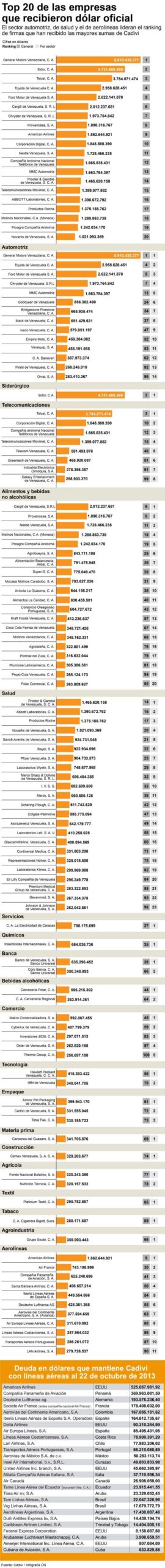 Top 20 companies that received Cadivi dollars (Infographic from Últimas Noticias)
